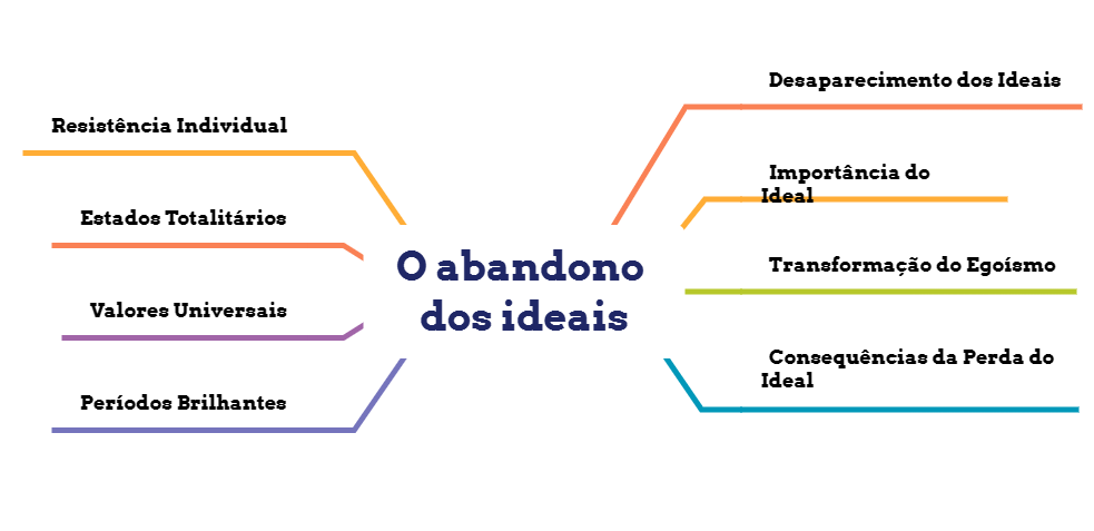 O abandono dos ideais