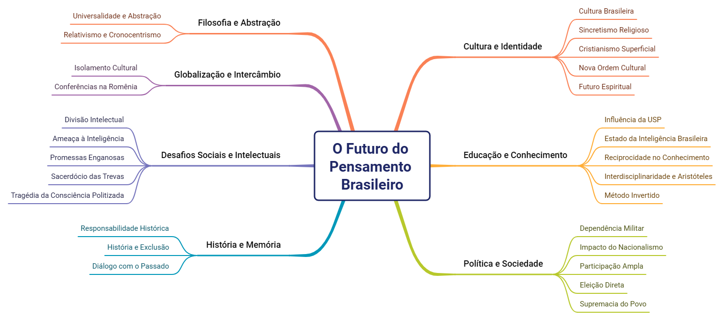 O Futuro do Pensamento Brasileiro