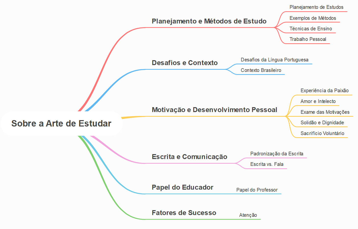 Sobre a Arte de Estudar